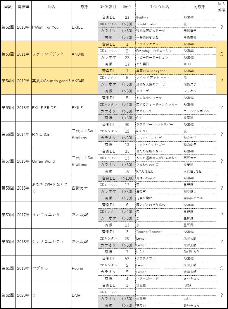 レコード大賞:2010年代の受賞曲と歌手